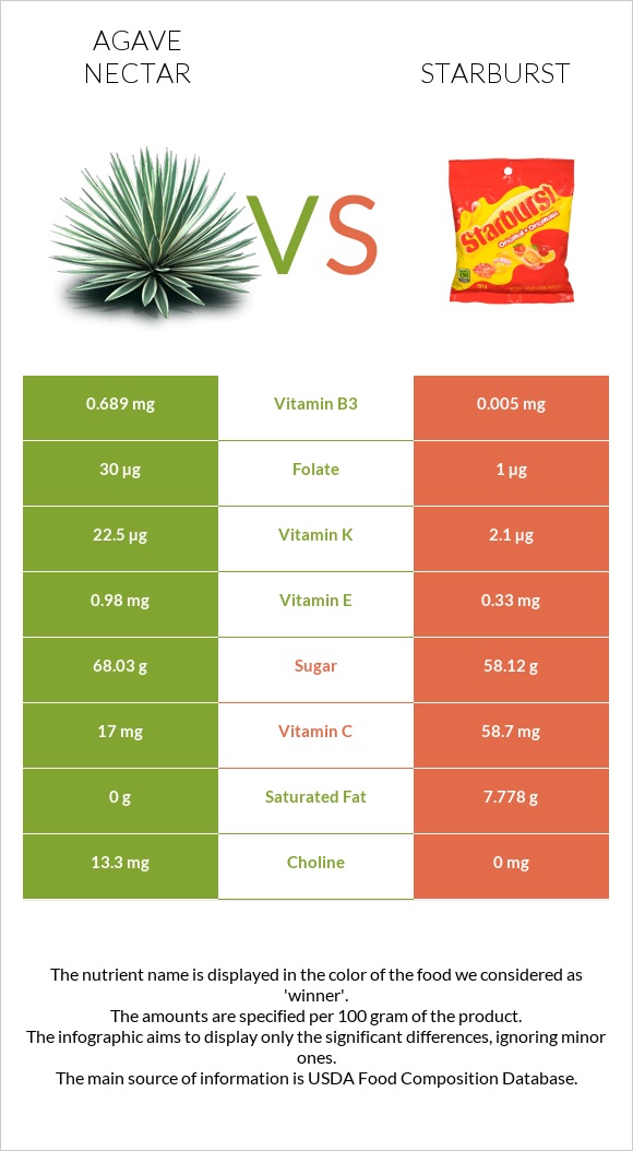 Agave nectar vs Starburst infographic