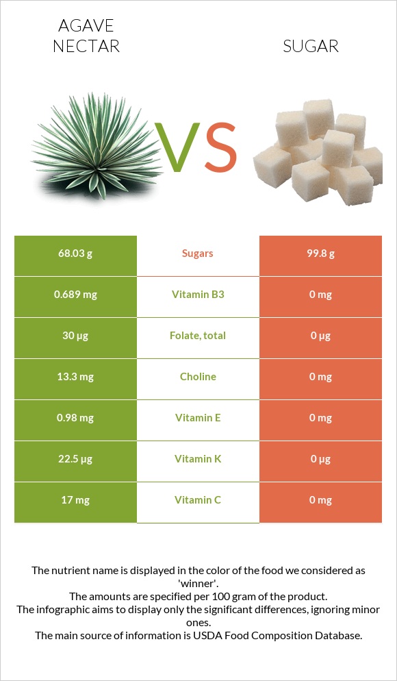 Agave nectar vs Sugar infographic
