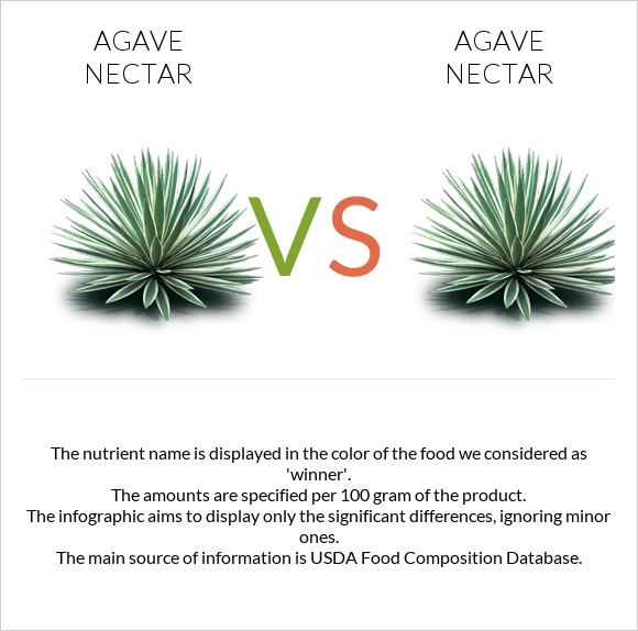 Agave nectar vs Agave nectar InDepth Nutrition Comparison
