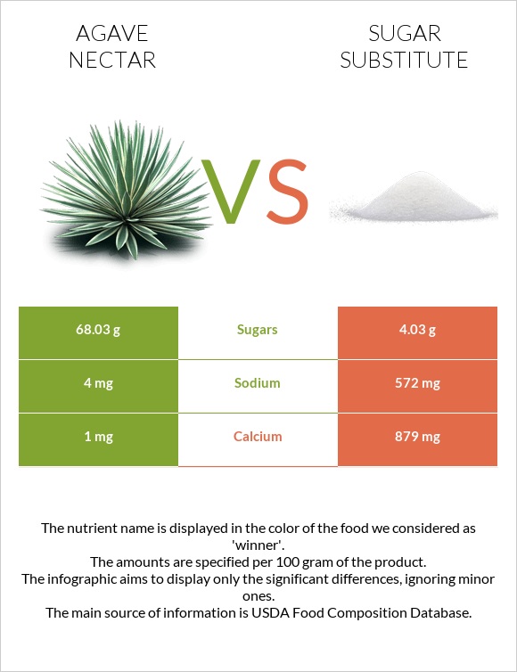 Agave nectar vs Sugar substitute infographic