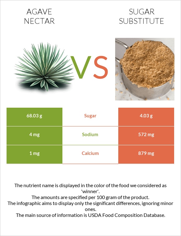 Պերճածաղկի նեկտար vs Շաքարի փոխարինող infographic