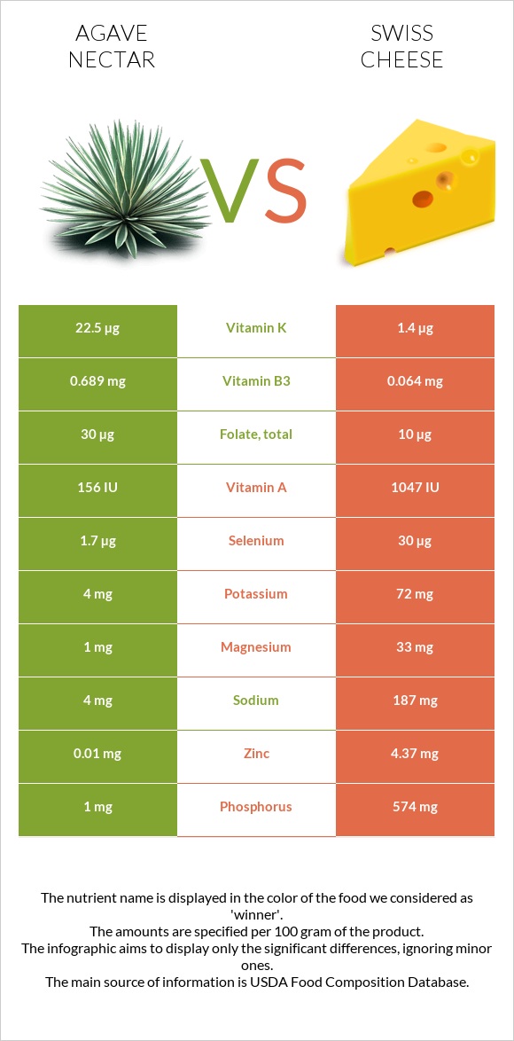 Agave nectar vs Swiss cheese infographic