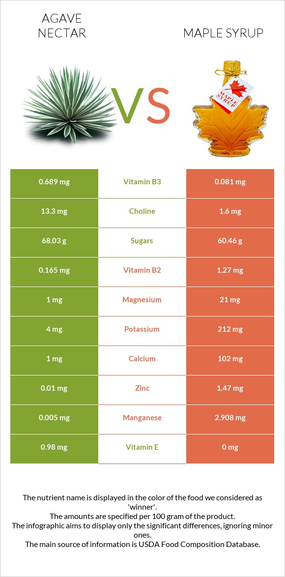 Պերճածաղկի նեկտար vs Maple syrup infographic