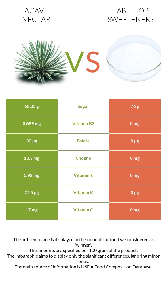 Agave nectar vs Tabletop Sweeteners infographic