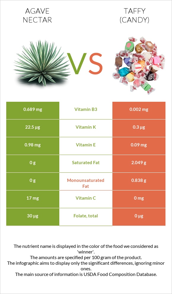 Agave nectar vs Taffy (candy) infographic