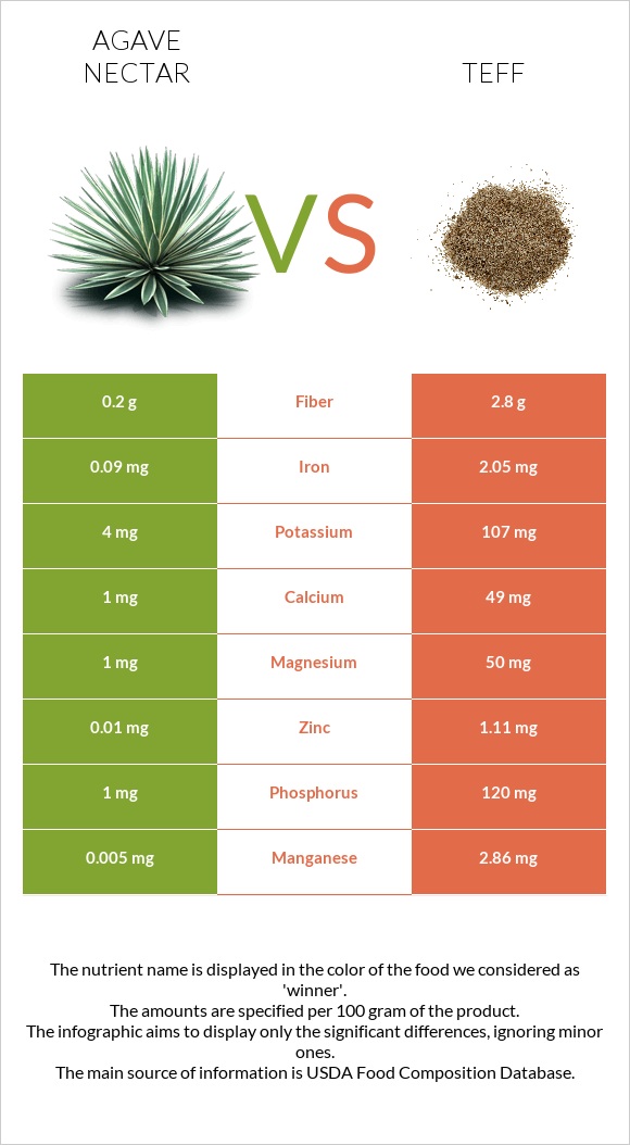 Agave nectar vs Teff infographic