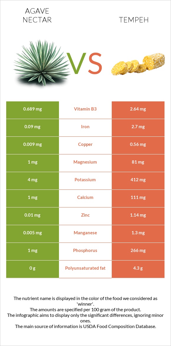 Agave nectar vs Tempeh infographic