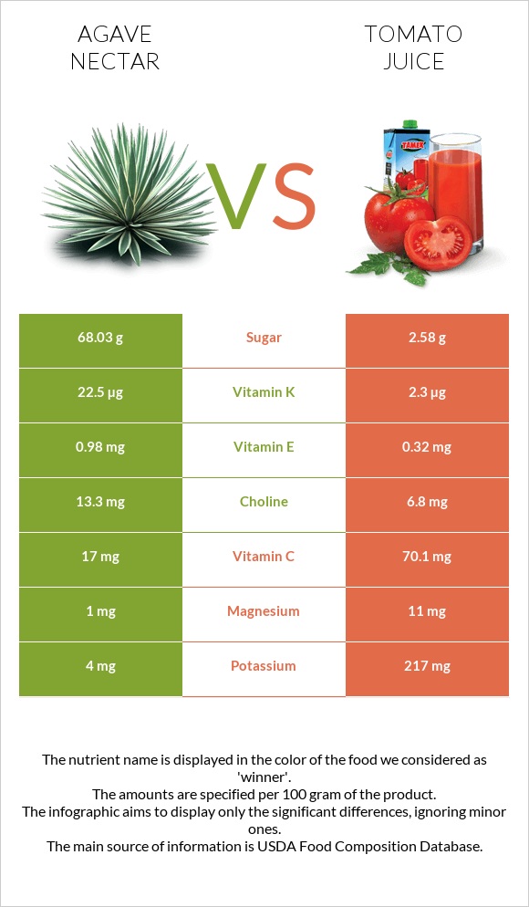 Agave nectar vs Tomato juice infographic