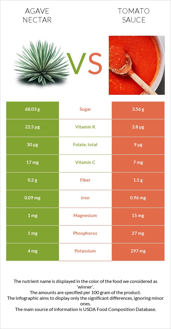 Agave nectar vs Tomato sauce infographic