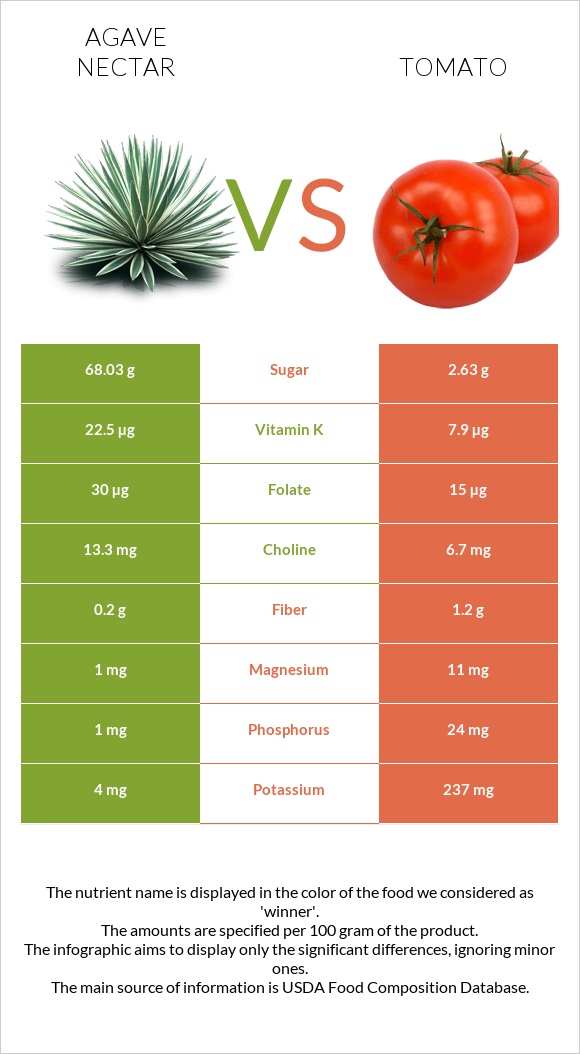 Agave nectar vs Tomato infographic