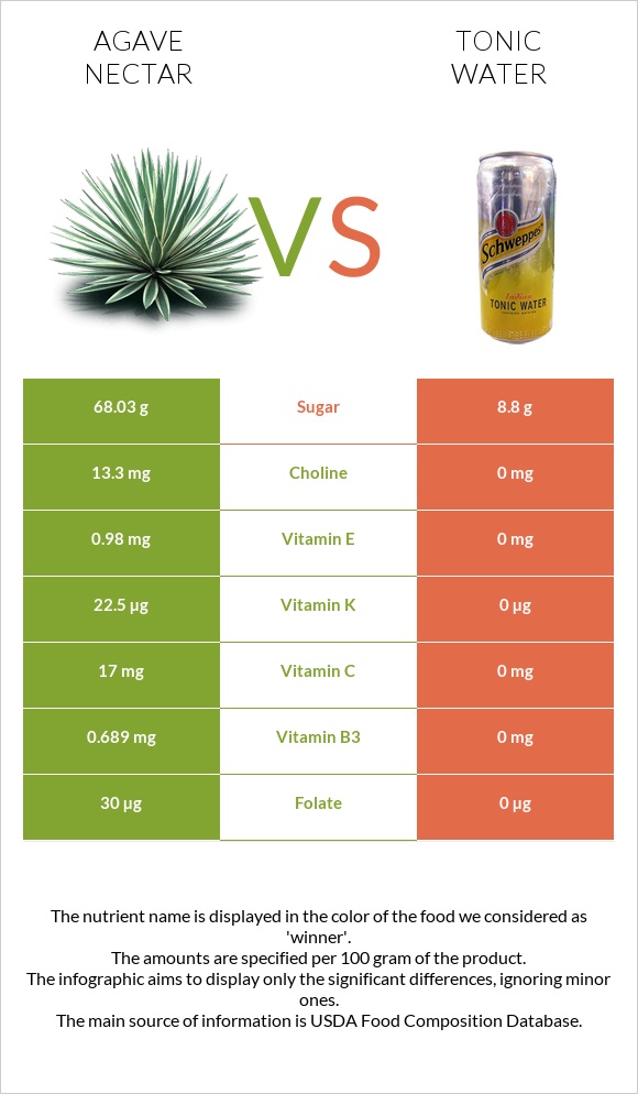 Agave nectar vs Tonic water infographic