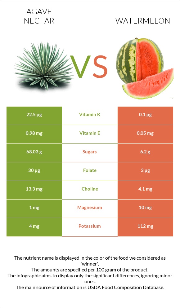 Agave nectar vs Watermelon infographic
