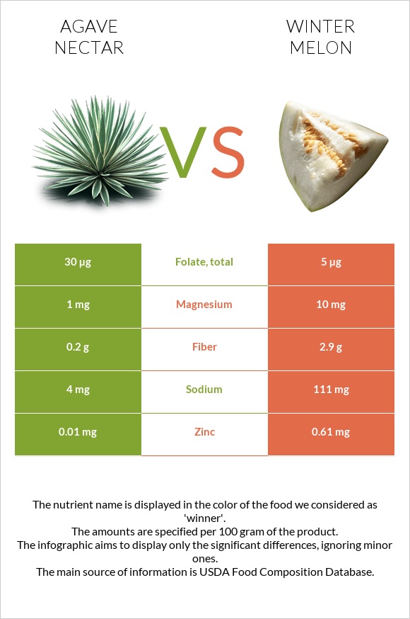 Agave nectar vs Winter melon infographic