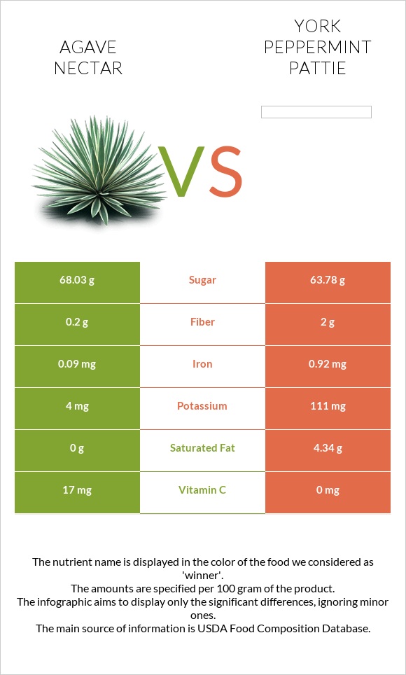 Agave nectar vs York peppermint pattie infographic