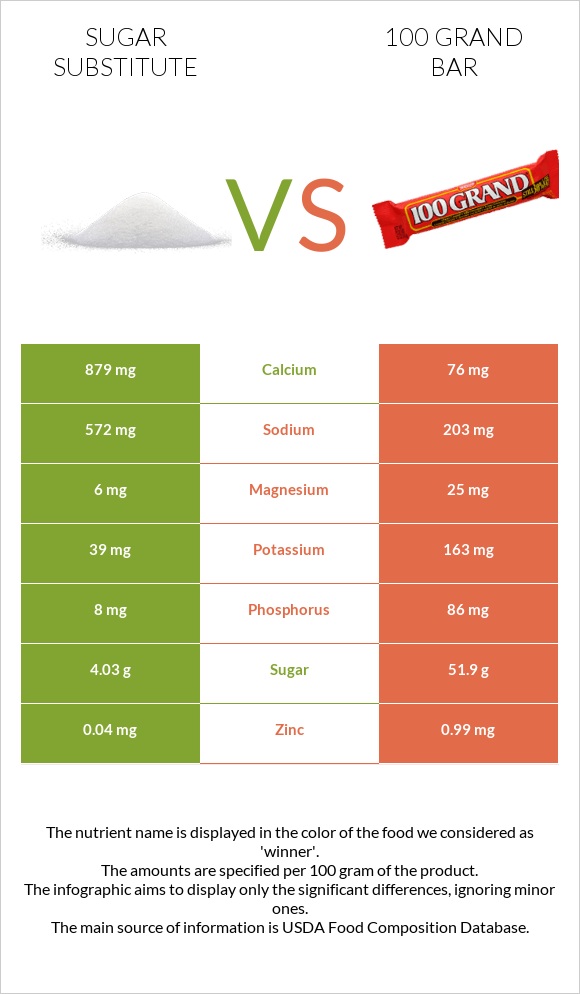 Sugar substitute vs 100 grand bar infographic