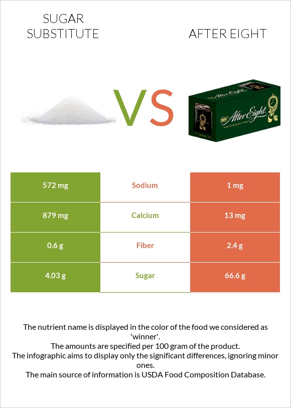 Sugar substitute vs After eight infographic