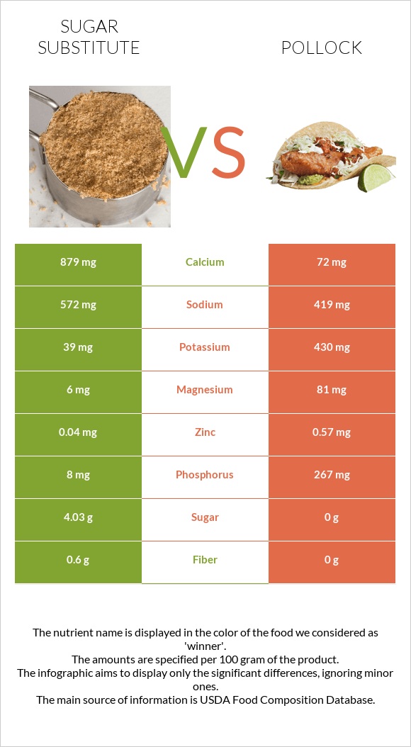 Sugar substitute vs Pollock infographic