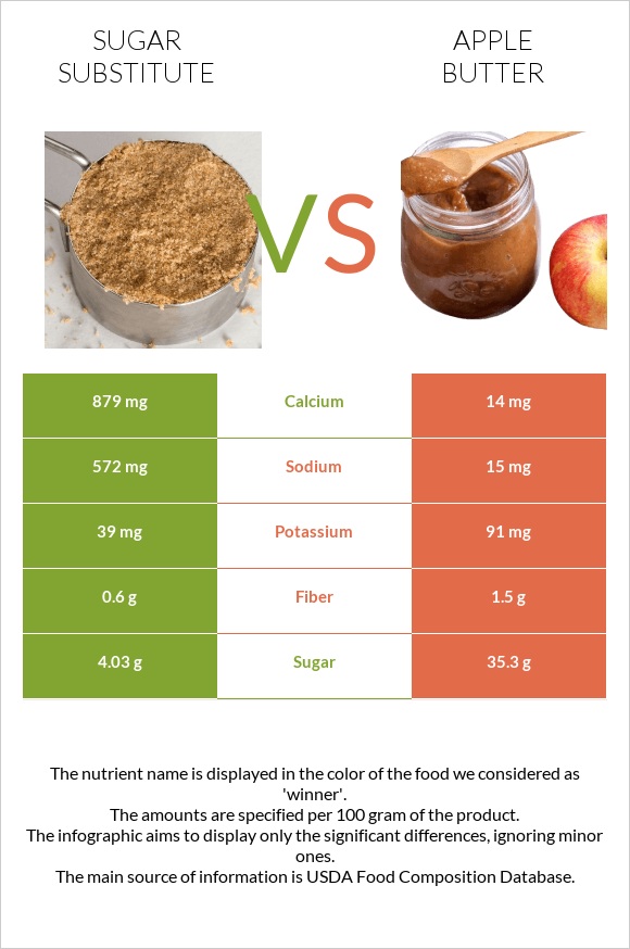 Sugar substitute vs Apple butter infographic