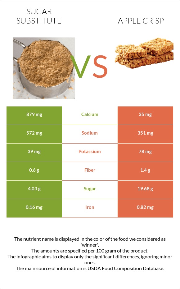 Շաքարի փոխարինող vs Apple crisp infographic