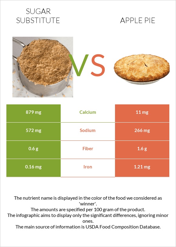 Sugar substitute vs Apple pie infographic