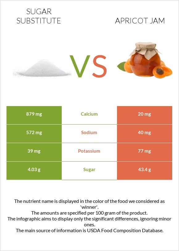 Sugar substitute vs Apricot jam infographic