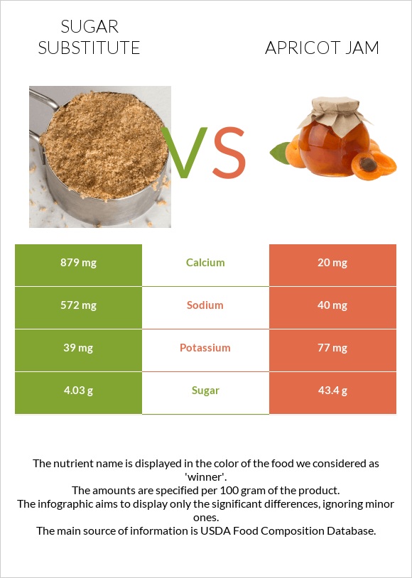 Sugar substitute vs Apricot jam infographic