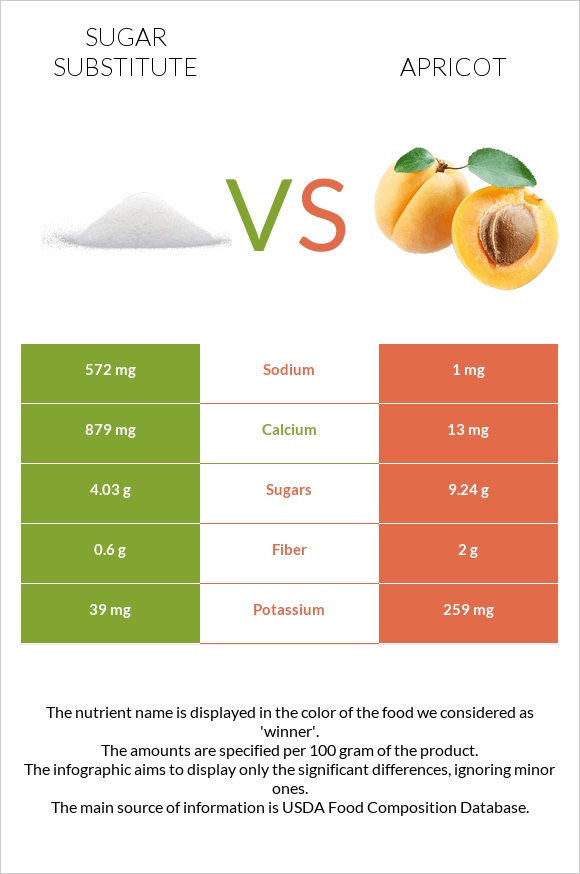 Sugar substitute vs Apricot infographic