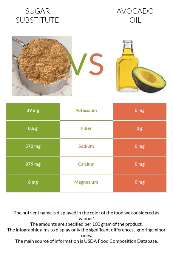 Sugar substitute vs Avocado oil infographic