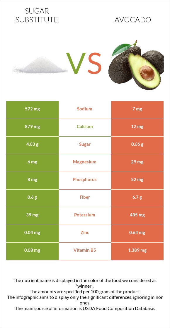 Sugar substitute vs Avocado infographic