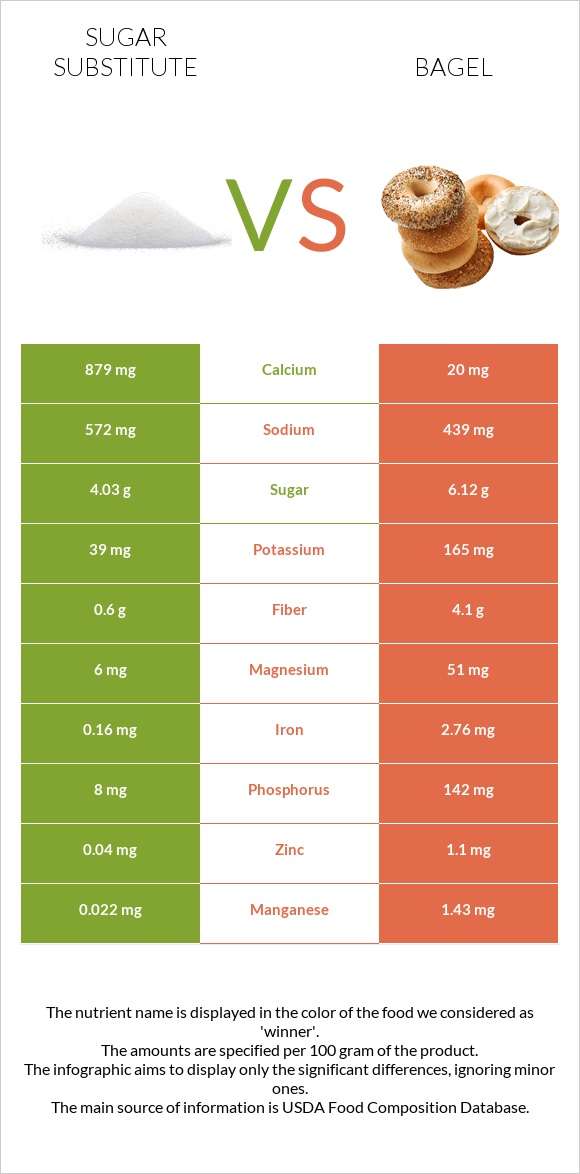 Sugar substitute vs Bagel infographic