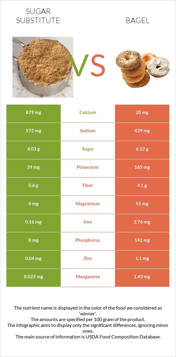 Sugar substitute vs Bagel infographic