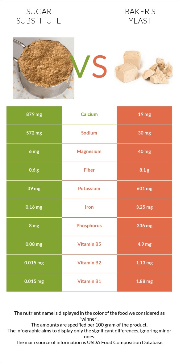 Sugar substitute vs Baker's yeast infographic