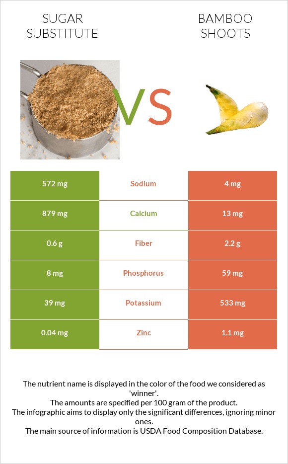 Sugar substitute vs Bamboo shoots infographic