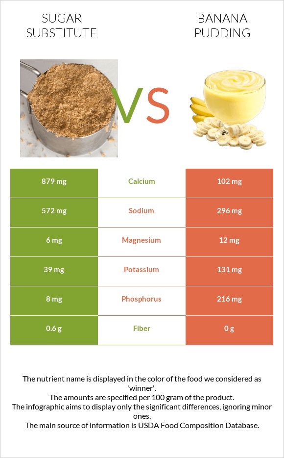 Շաքարի փոխարինող vs Banana pudding infographic