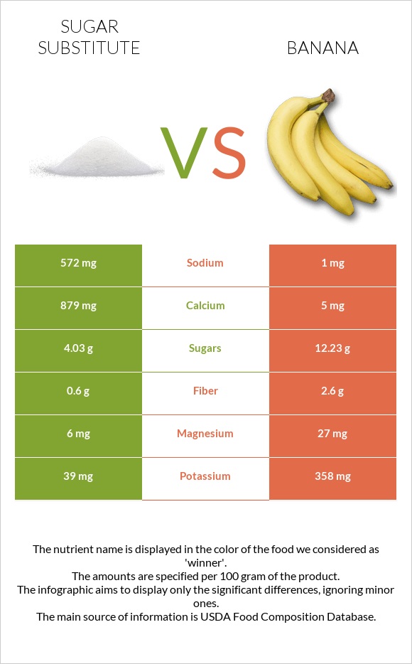 Sugar substitute vs Banana infographic
