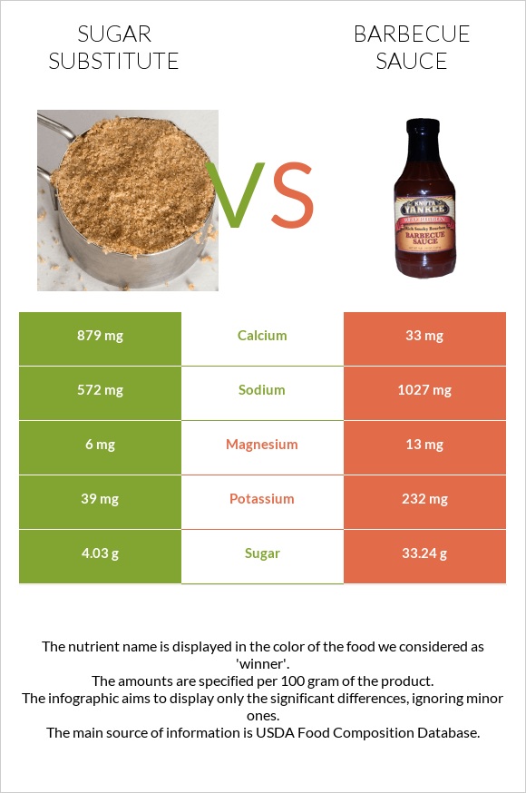 Sugar substitute vs Barbecue sauce infographic