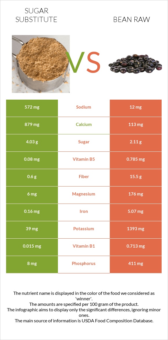 Sugar substitute vs Bean raw infographic