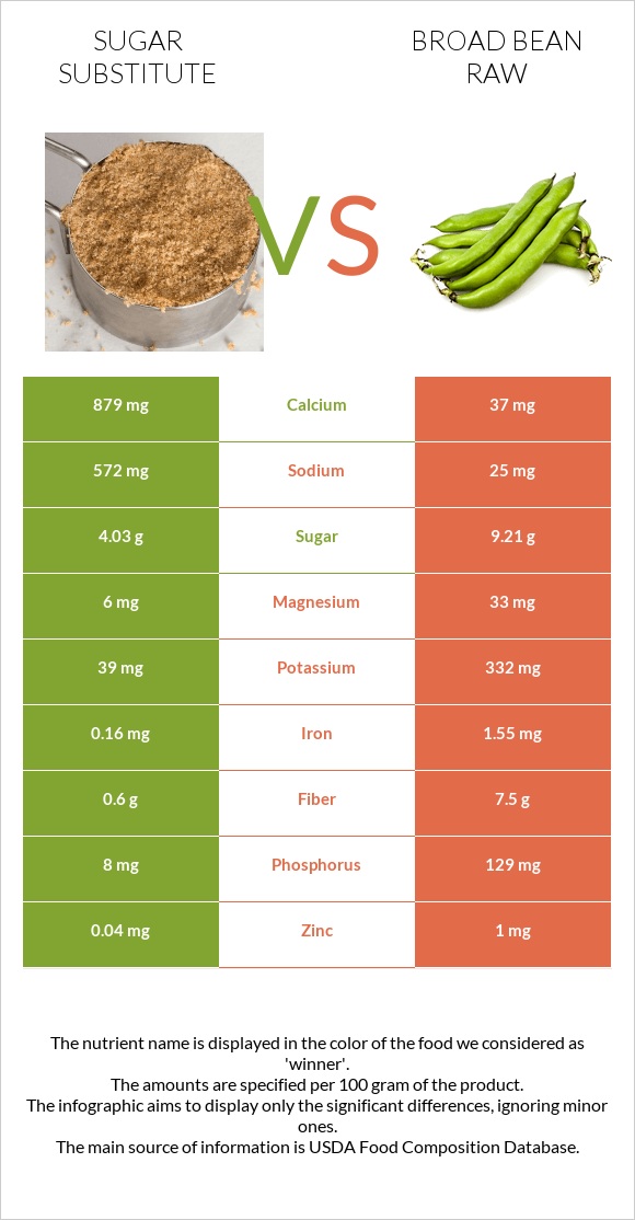 Sugar substitute vs Broad bean raw infographic