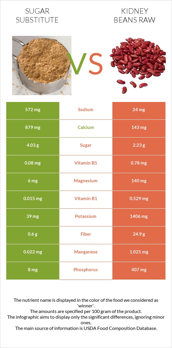 Շաքարի փոխարինող vs Լոբի infographic