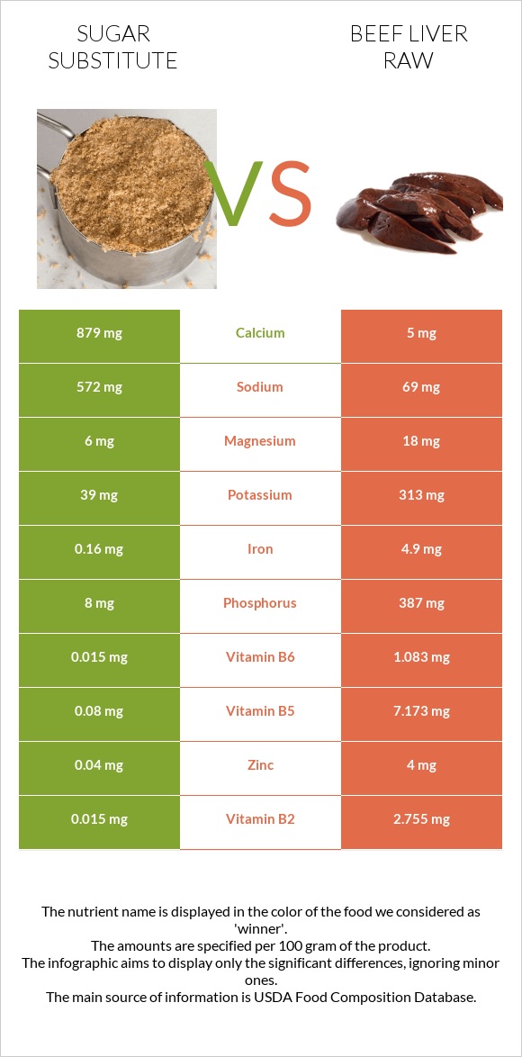 Sugar substitute vs Beef Liver raw infographic