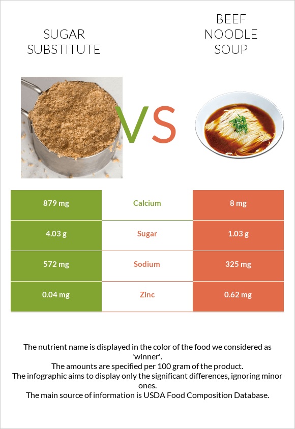 Sugar substitute vs Beef noodle soup infographic