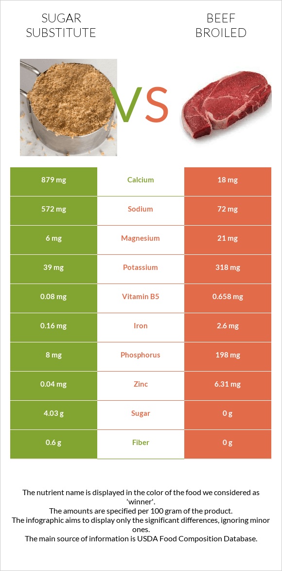 Sugar substitute vs Beef broiled infographic