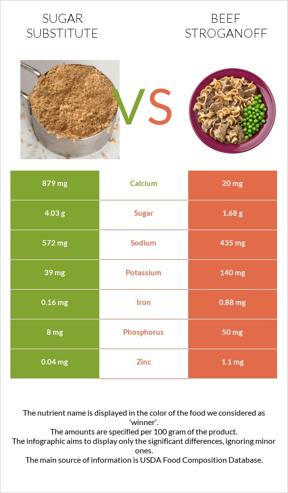 Sugar substitute vs Beef Stroganoff infographic