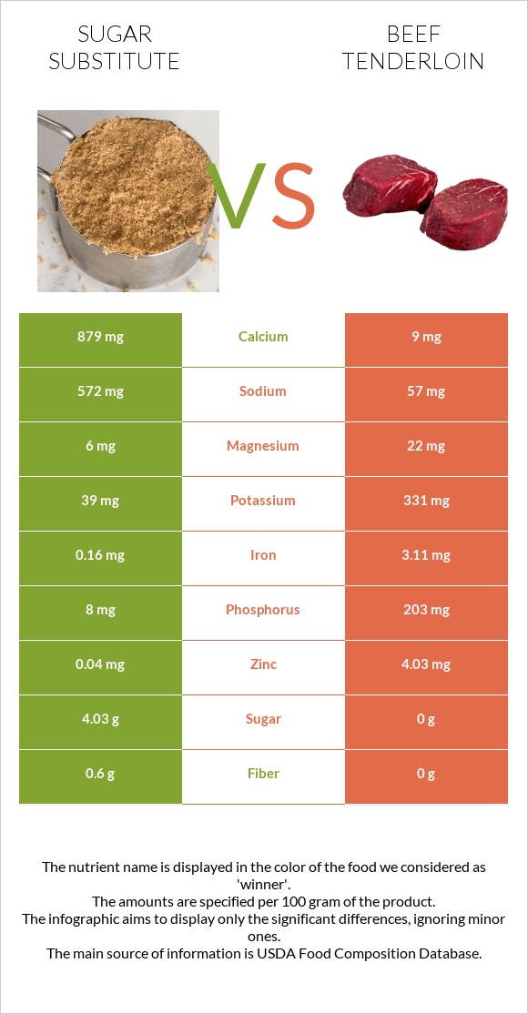 Sugar substitute vs Beef tenderloin infographic