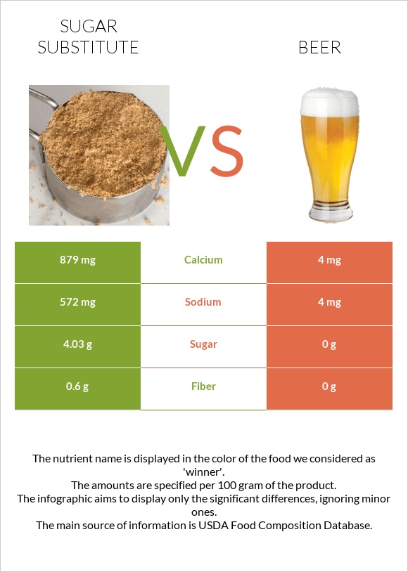 Sugar substitute vs Beer infographic