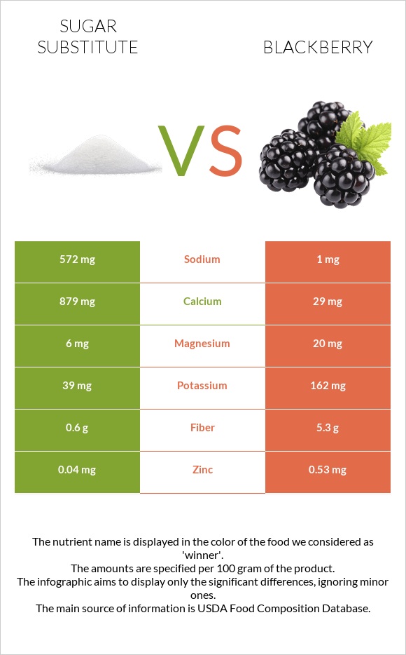 Sugar substitute vs Blackberry infographic