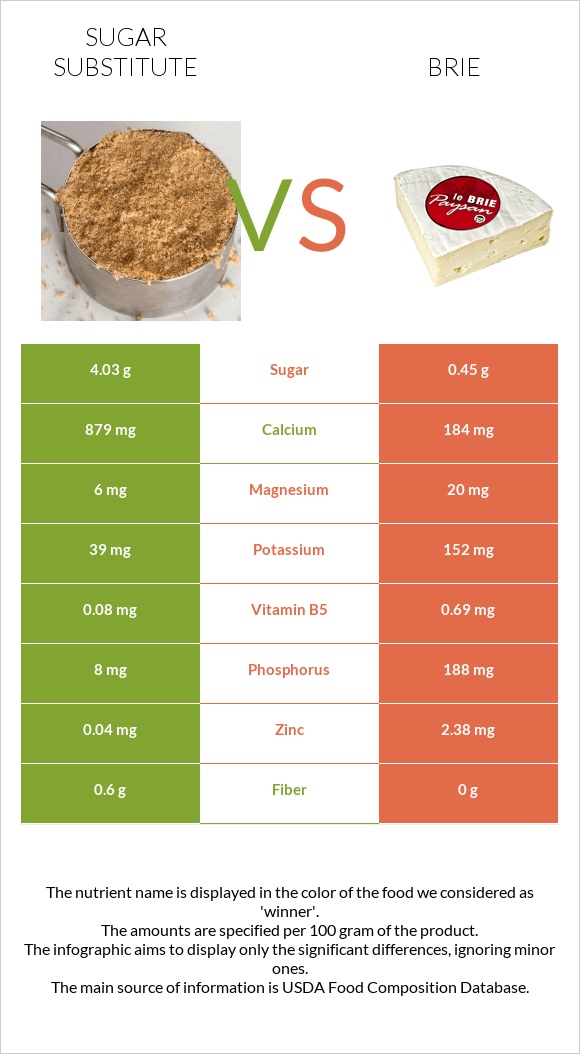 Շաքարի փոխարինող vs Պանիր բրի infographic