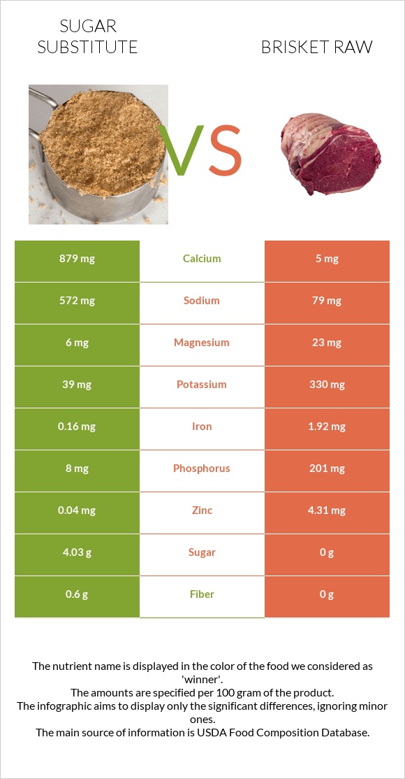 Sugar substitute vs Brisket raw infographic