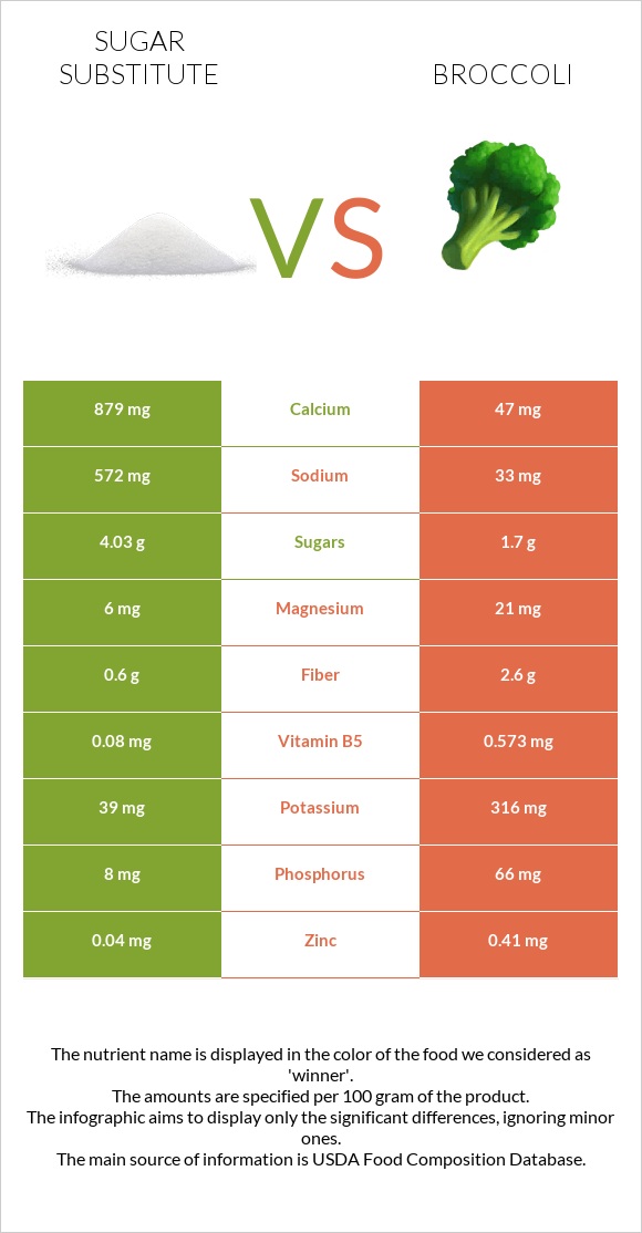 Sugar substitute vs Broccoli infographic