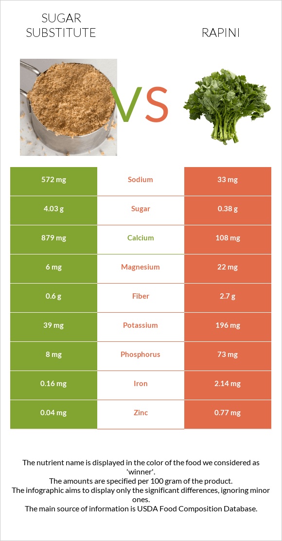 Sugar substitute vs Rapini infographic